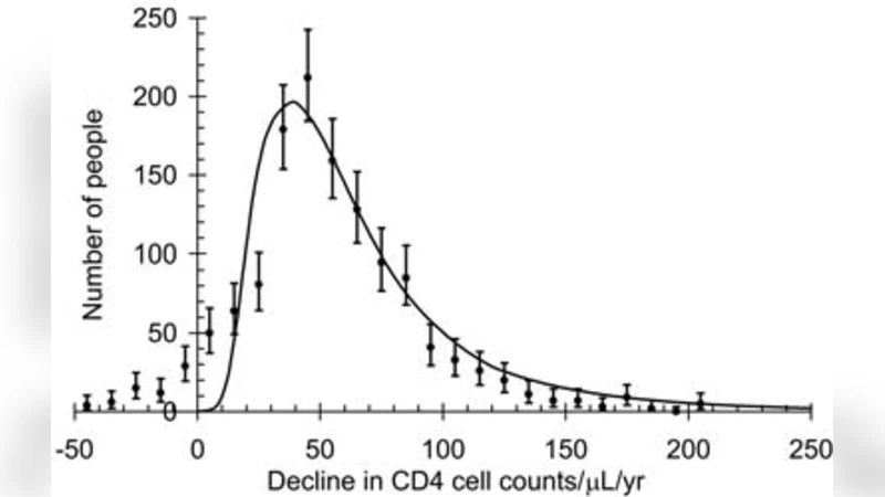 The rate of decline of CD4 T-cells in people infected with HIV