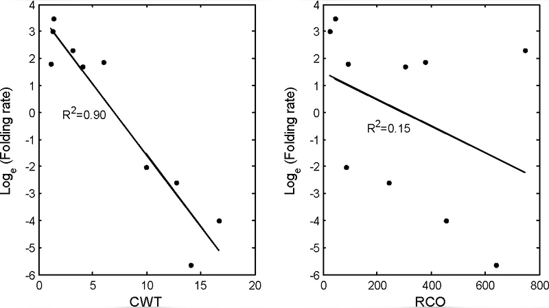 A contact-waiting-time metric and RNA folding rates