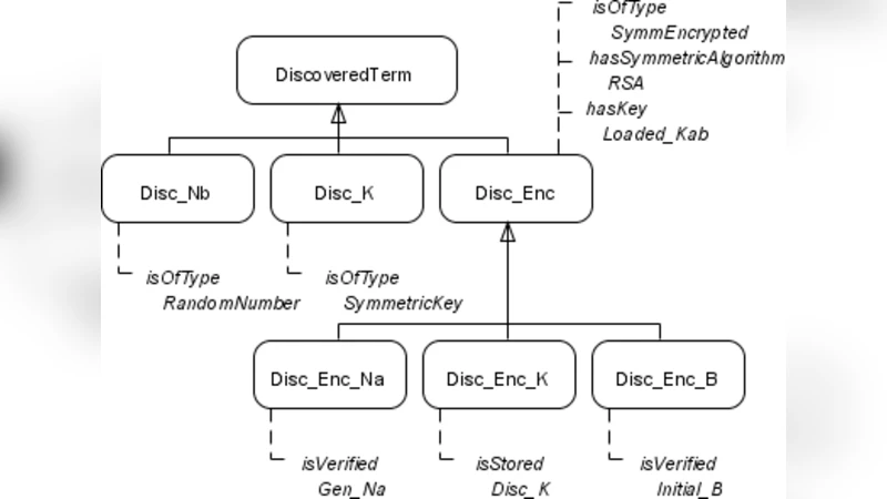 A Modeling Framework for Generating Security Protocol Specifications