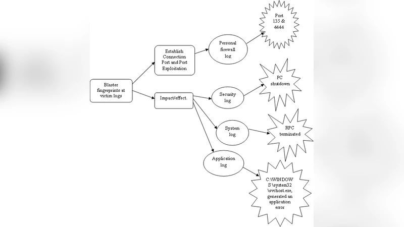 Tracing Technique for Blaster Attack
