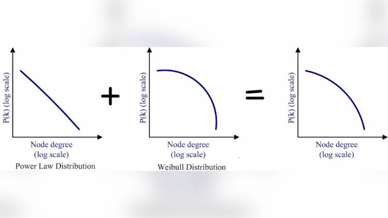 Complex networks: A mixture of power-law and Weibull distributions