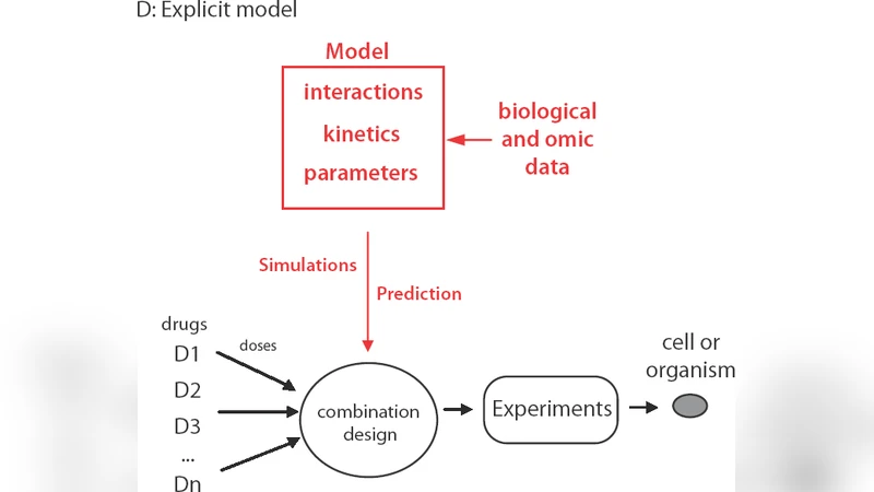 Systems approaches and algorithms for discovery of combinatorial   therapies