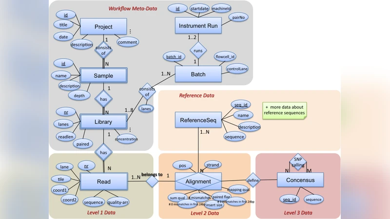 Data Management for High-Throughput Genomics