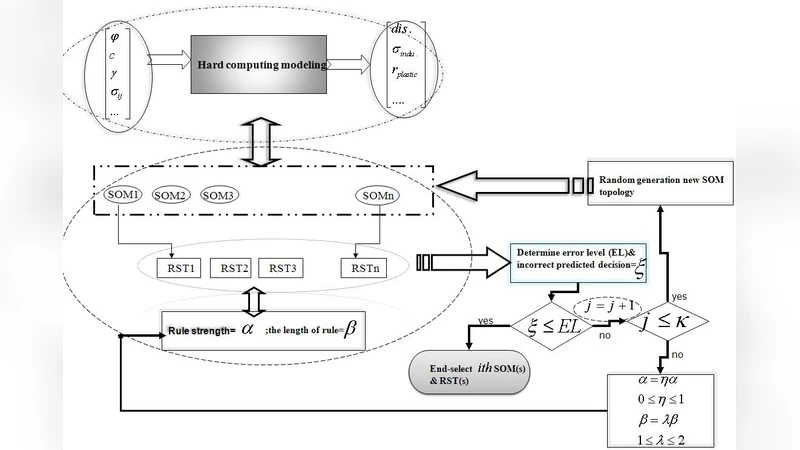Back analysis based on SOM-RST system