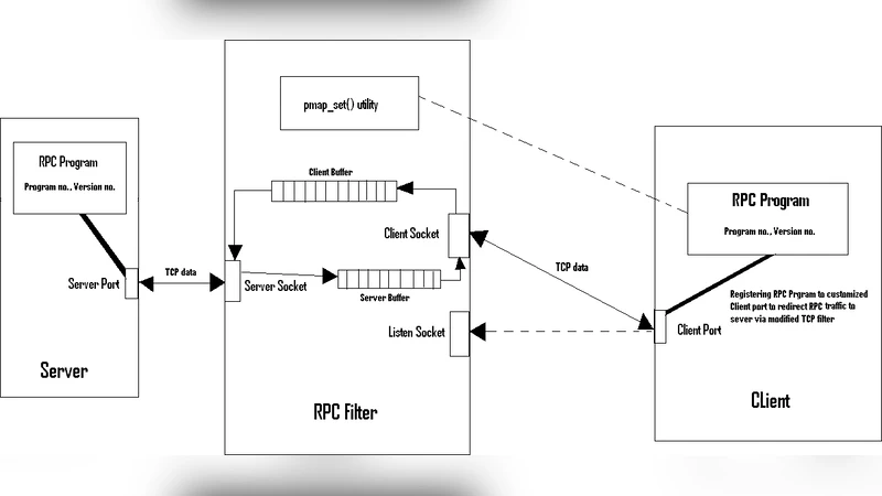 Securing Remote Procedure Calls over HTTPS