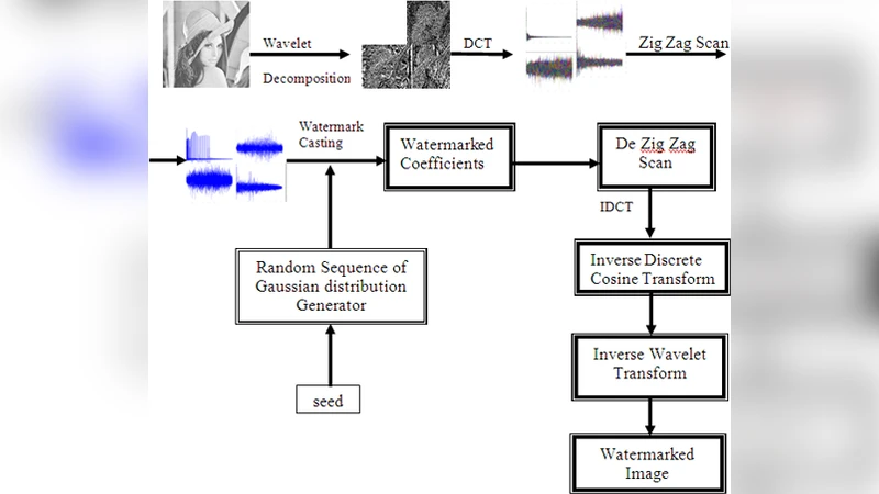 Watermarking Digital Images Based on a Content Based Image Retrieval   Technique