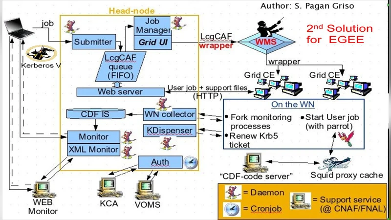 Grid Computing in the Collider Detector at Fermilab (CDF) scientific   experiment
