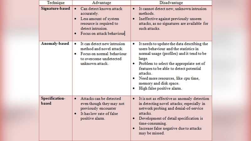 A New Generic Taxonomy on Hybrid Malware Detection Technique
