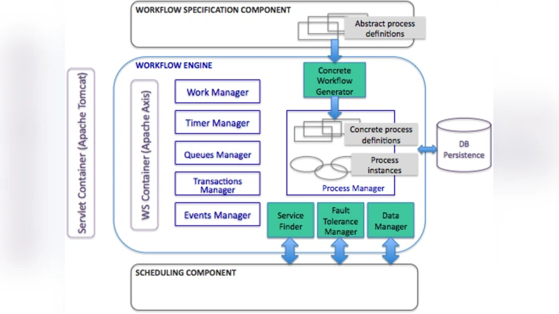 Towards a Grid Platform for Scientific Workflows Management