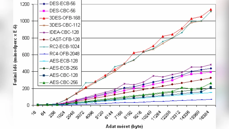 Performance Evaluation of Security Protocols