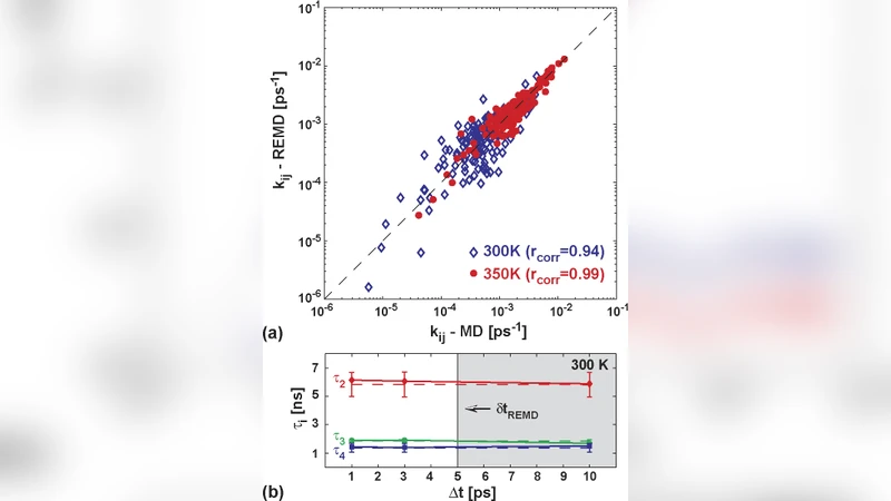 Peptide Folding Kinetics from Replica Exchange Molecular Dynamics