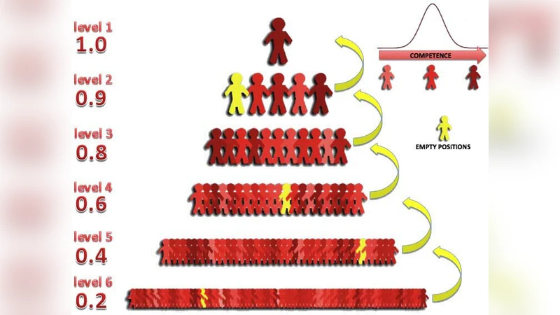The Peter Principle Revisited: A Computational Study