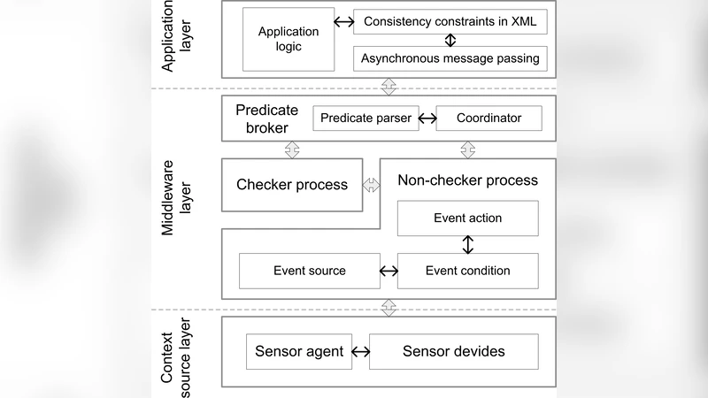 Checking Behavioral Consistency Constraints for Pervasive Context in   Asynchronous Environments