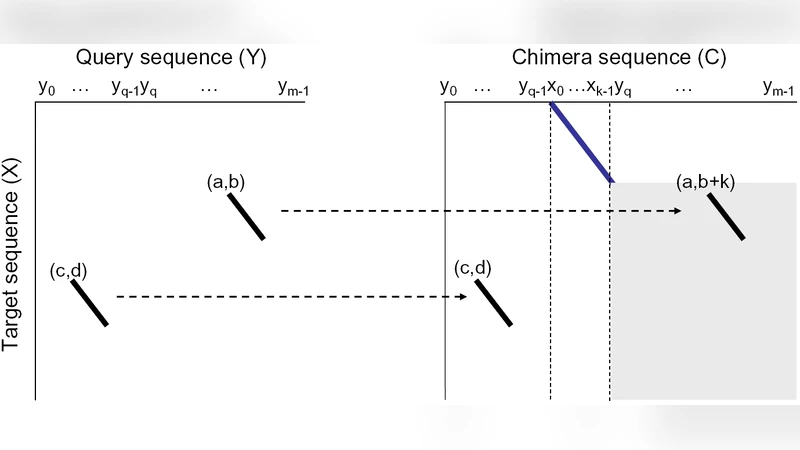 Adaptive BLASTing through the Sequence Dataspace: Theories on Protein   Sequence Embedding