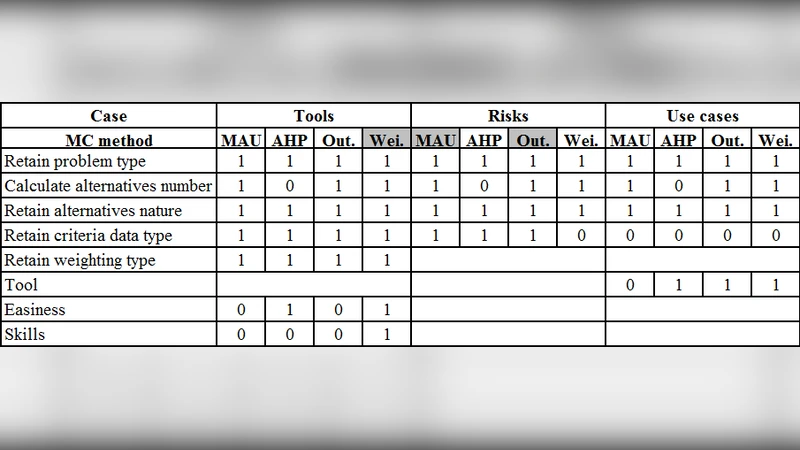 Improving Software Development Processes with Multicriteria Methods