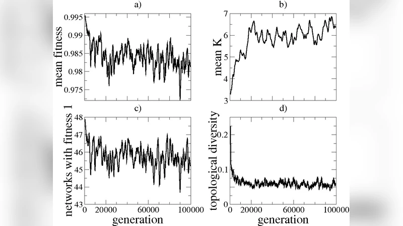 Evolution of a population of random Boolean networks