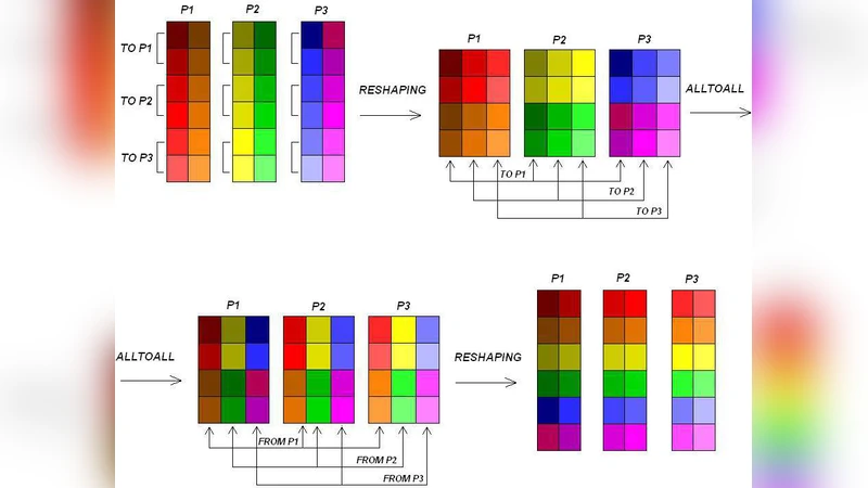 Global communications in multiprocessor simulations of flames