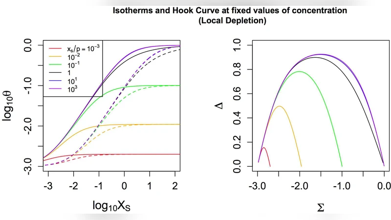 Physico-chemical modelling of target depletion during hybridisation on   oligonulceotide microarrays