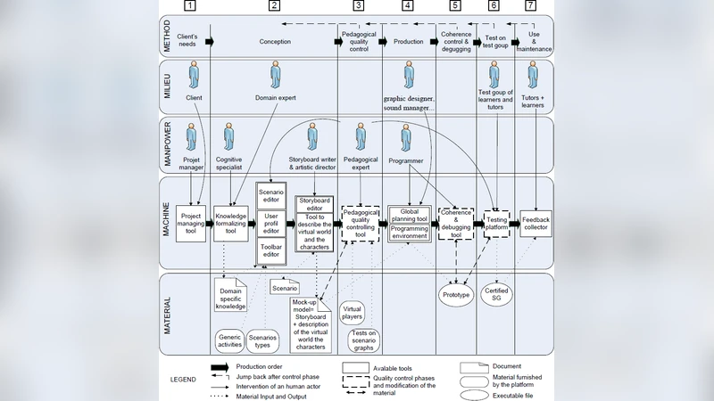 Towards Industrialized Conception and Production of Serious Games