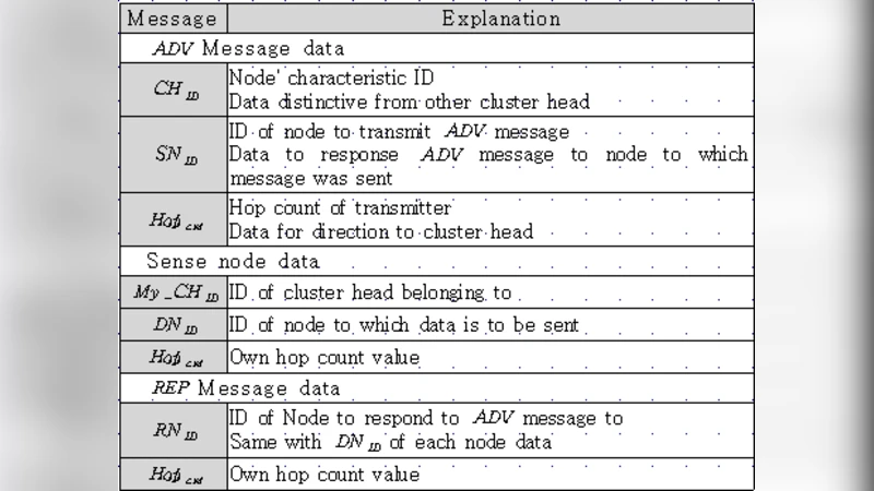 Routing Technique Based on Clustering for Data Duplication Prevention in   Wireless Sensor Network