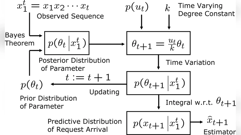 Bayesian Forecasting of WWW Traffic on the Time Varying Poisson Model