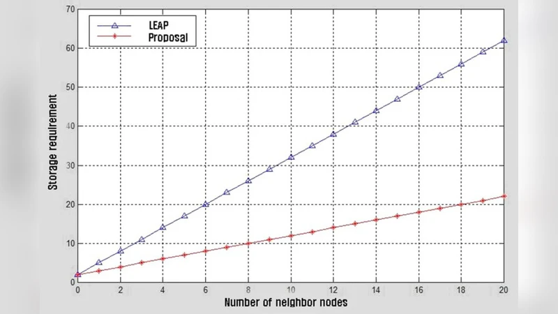 A New Efficient Key Management Protocol for Wireless Sensor and Actor   Networks