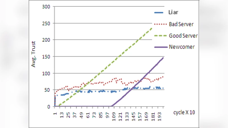 A New Approach to Cold Start in Peer to Peer File Sharing Networks