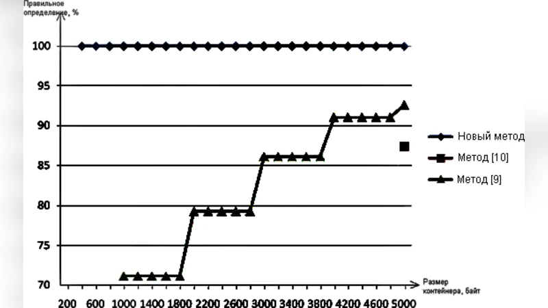 Effective Steganography Detection Based On Data Compression