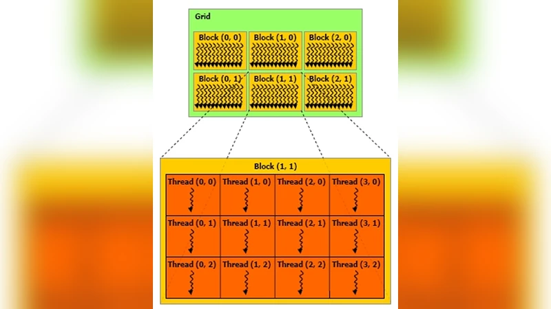 Tiling for Performance Tuning on Different Models of GPUs