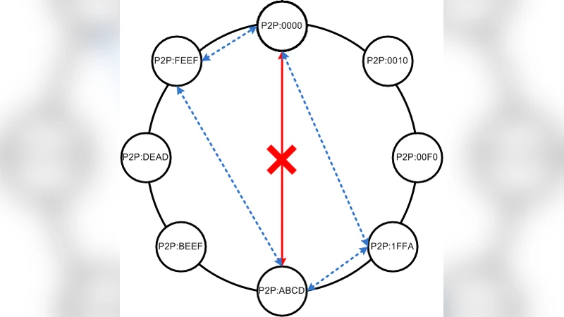 On the Design and Implementation of Structured P2P VPNs