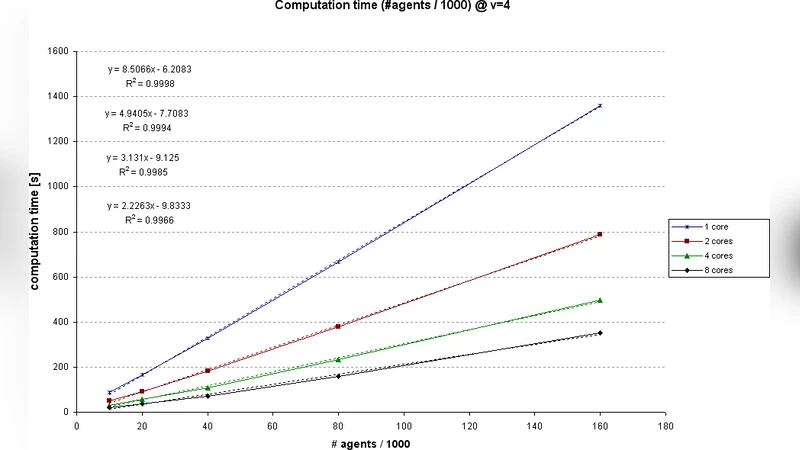 Computation Speed of the F.A.S.T. Model