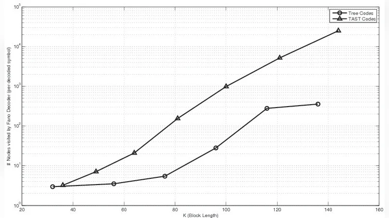 A New Class of TAST Codes With A Simplified Tree Structure
