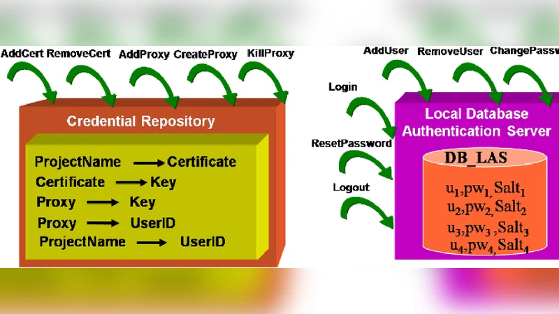 Formal Modelling of a Usable Identity Management Solution for Virtual   Organisations