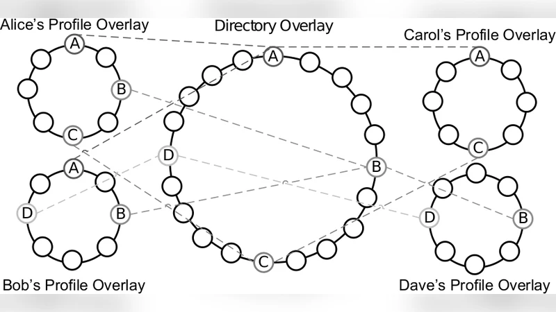 Towards Social Profile Based Overlays