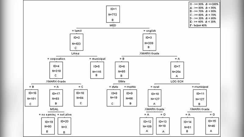 A CHAID Based Performance Prediction Model in Educational Data Mining