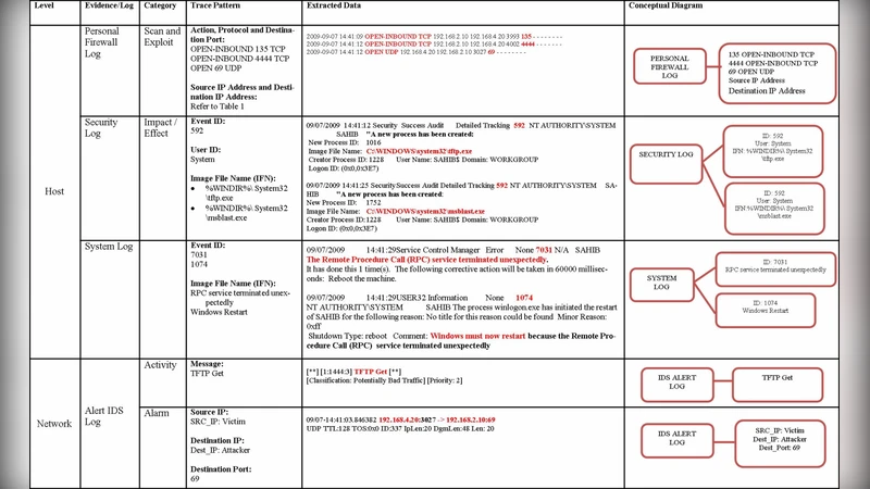 Scenario Based Worm Trace Pattern Identification Technique