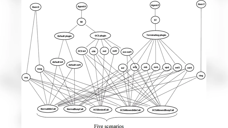 The Importance Analysis of Use Case Map with Markov Chains