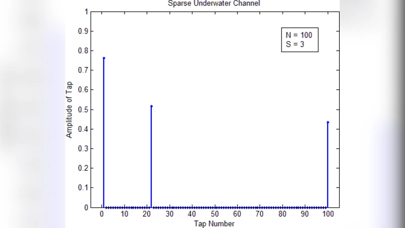Compressed Sensing for Sparse Underwater Channel Estimation: Some   Practical Considerations
