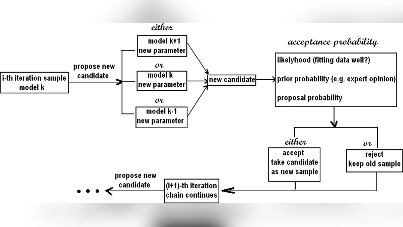 Constraining the shape of a gravity anomalous body using reversible jump   Markov chain Monte Carlo