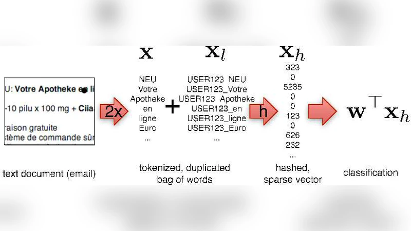 Feature Hashing for Large Scale Multitask Learning