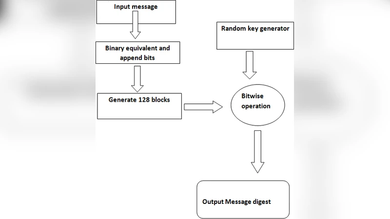 A secured Cryptographic Hashing Algorithm