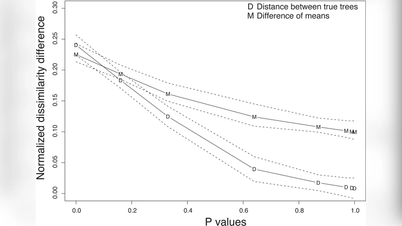 Statistical Phylogenetic Tree Analysis Using Differences of Means