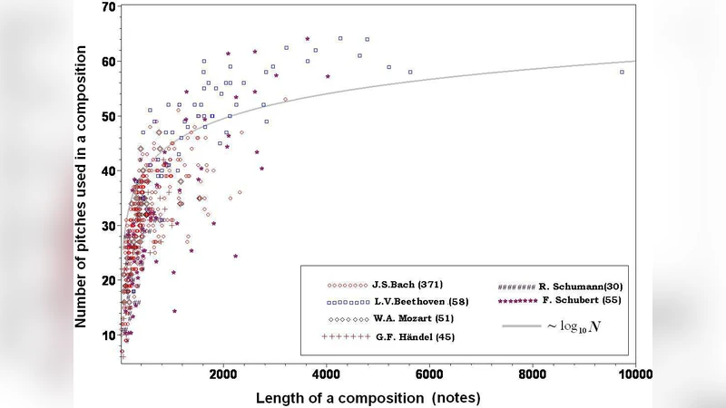Markov Chain Analysis of Musical Dice Games