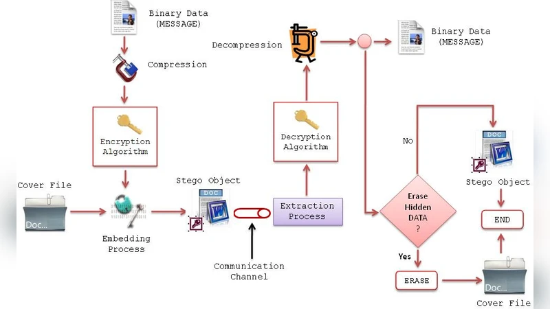 State Of The Art In Digital Steganography Focusing ASCII Text Documents