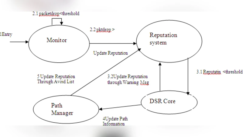 A Novel Method for Intrusion Detection System to Enhance Security in Ad   hoc Network