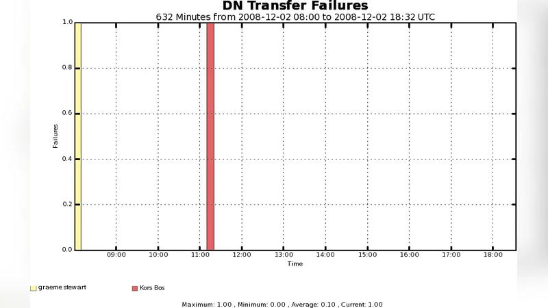 Optimised access to user analysis data using the gLite DPM