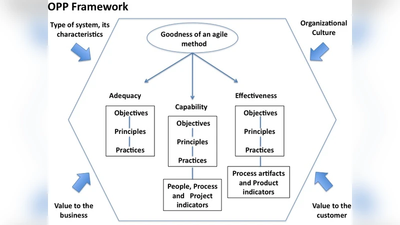 A Structured Framework for Assessing the "Goodness" of Agile Methods