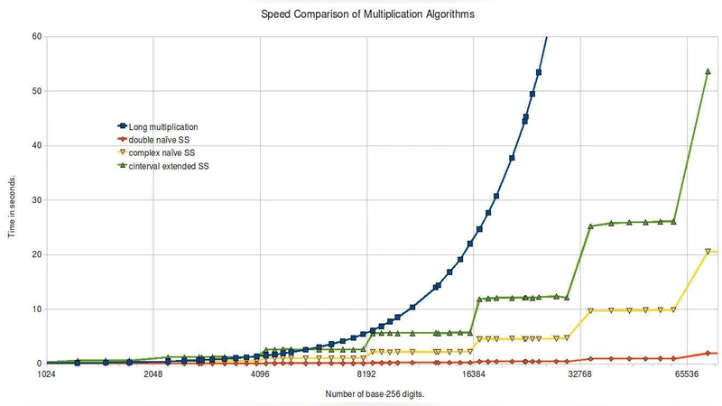 A Rigorous Extension of the Sch"onhage-Strassen Integer Multiplication   Algorithm Using Complex Interval Arithmetic