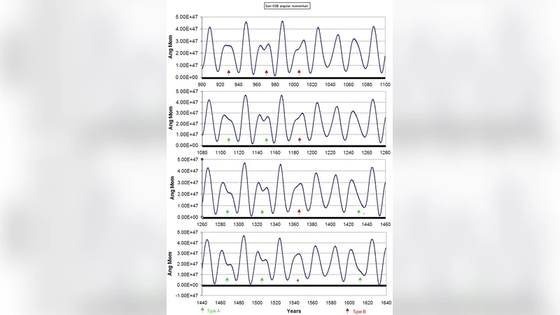 Are Uranus & Neptune responsible for Solar Grand Minima and Solar Cycle   Modulation?