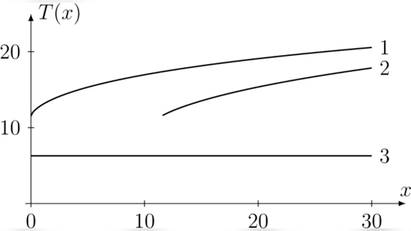 Periodic functions with variable period